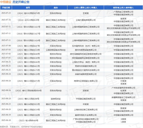 股票配资平台查询网站 中恒建设作为被告/被上诉人的1起涉及建设工程施工合同纠纷的诉讼将于2025年6月6日开庭